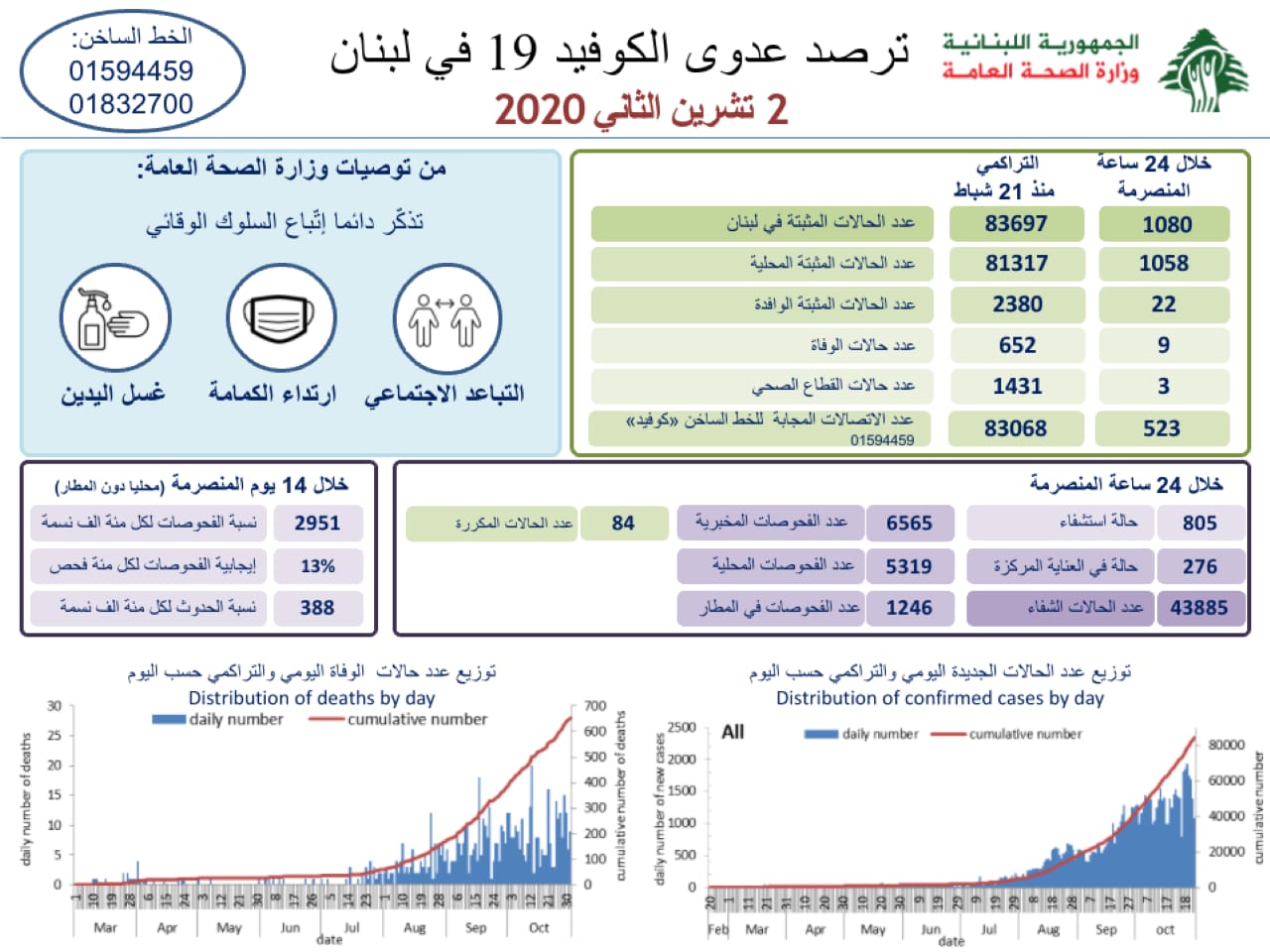 وزارة الصحة : 1080 اصابة كورونا جديدة