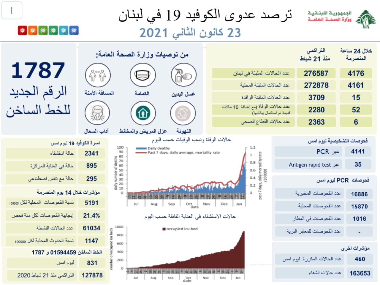 وزارة الصحة : 4176 اصابة كورونا جديدة و 52 حالة وفاة