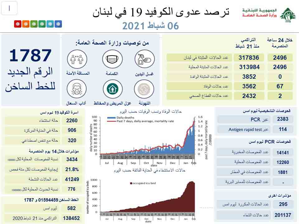 وزارة الصحة : 2496 إصابة جديدة و 67 حالة وفاة