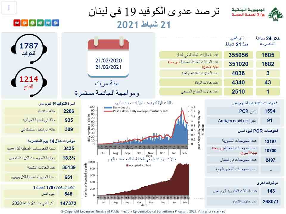 وزارة الصحة: 1685 إصابة جديدة و43 حالة وفاة