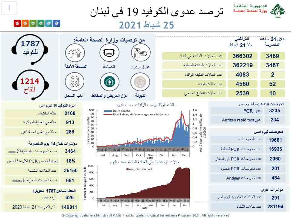 وزارة الصحة : 3469 إصابة جديدة و52 حالة وفاة