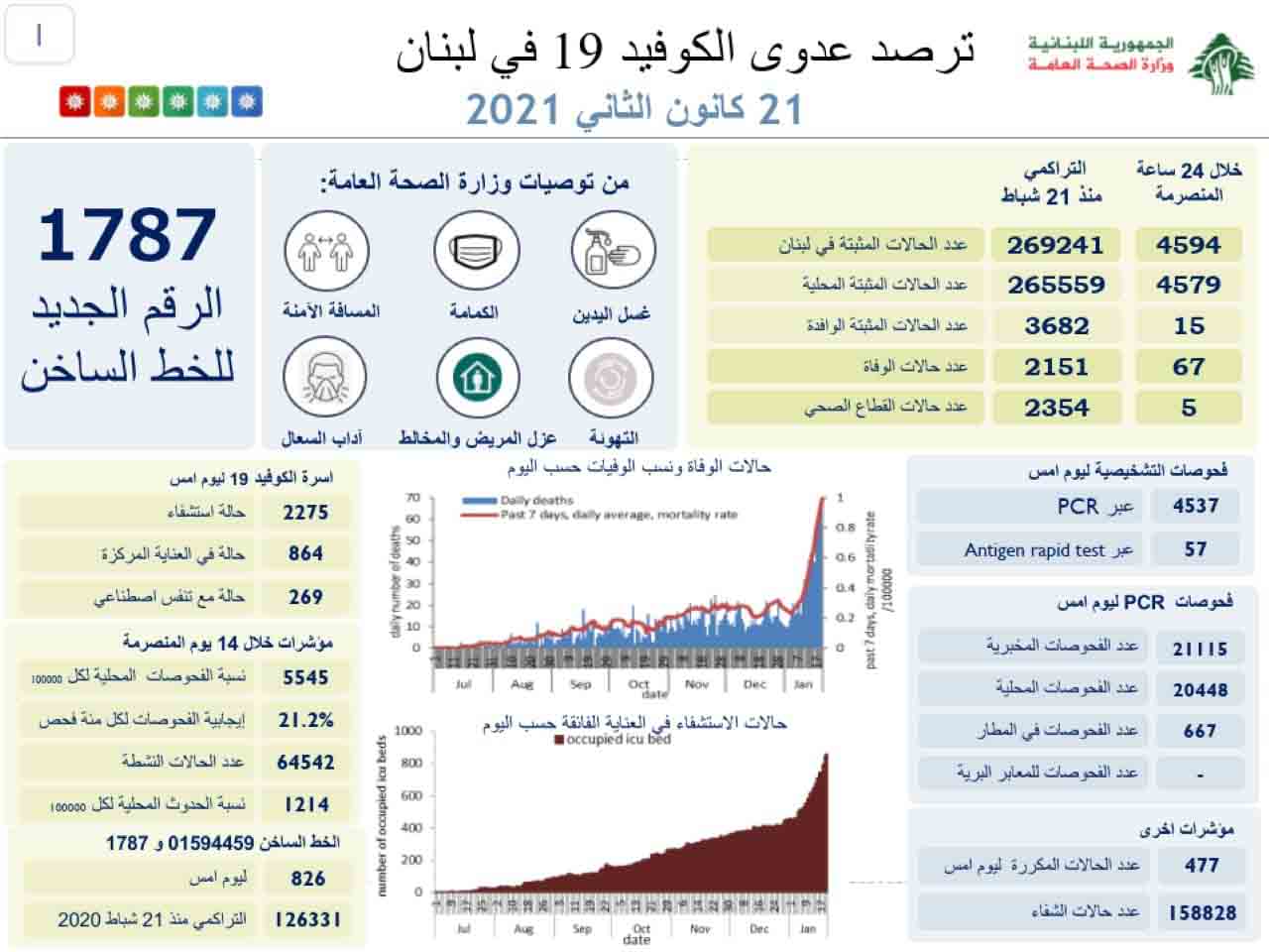 وزارة الصحة : 4594 اصابة كورونا جديدة و 67 حالة وفاة