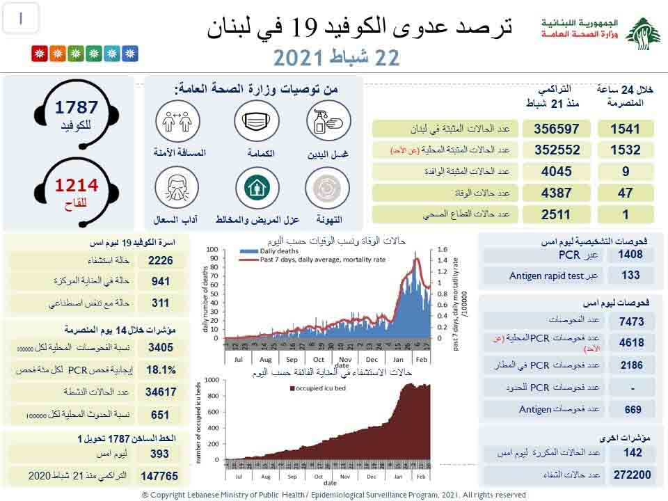 وزارة الصحة: 1541 إصابة جديدة و 47 حالة وفاة