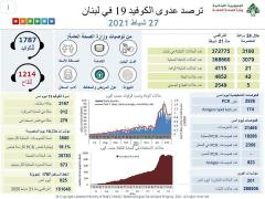 وزارة الصحة : 3100 إصابة جديدة و42 حالة وفاة