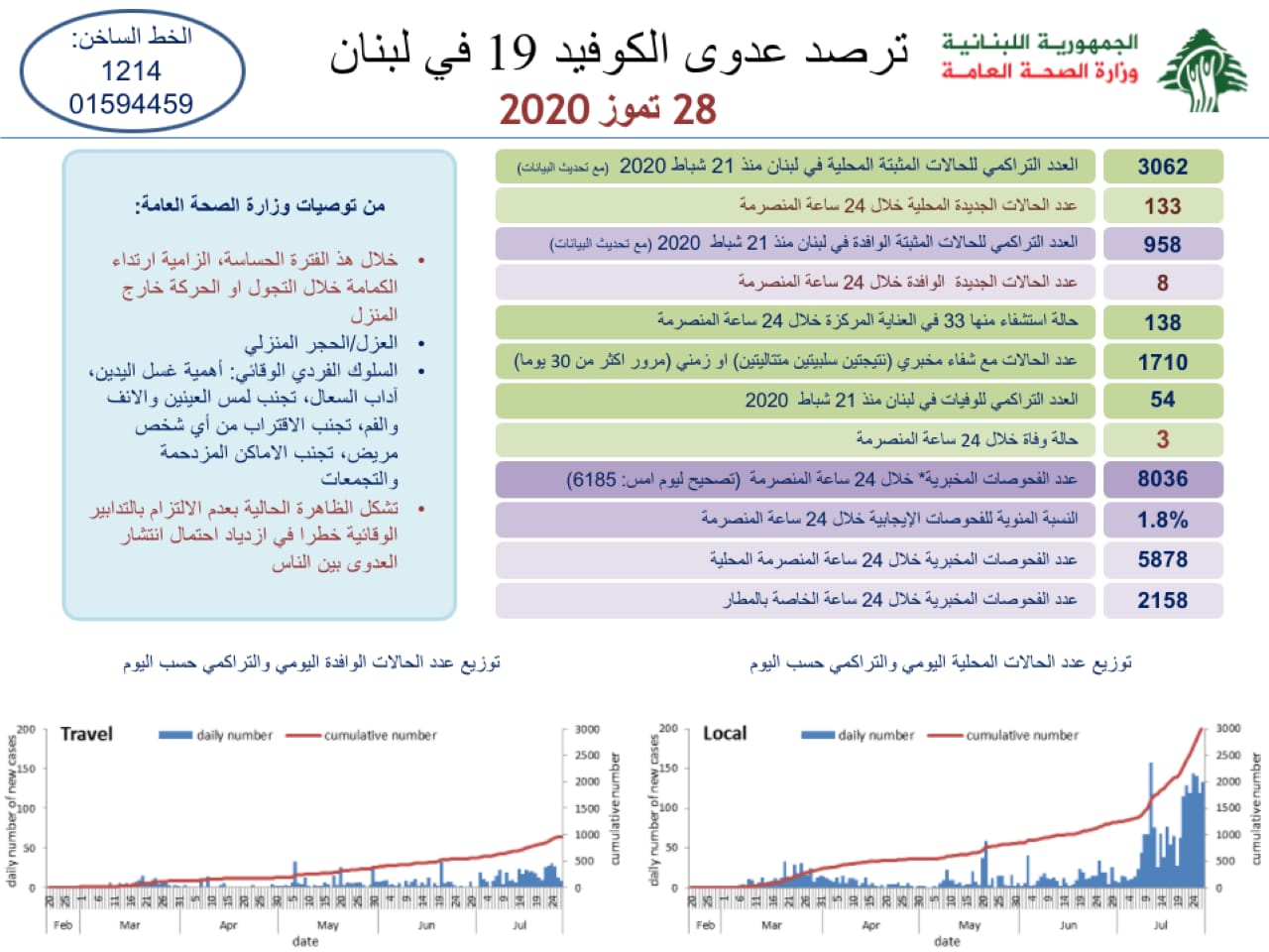 وزارة الصحة 141 اصابة جديدة