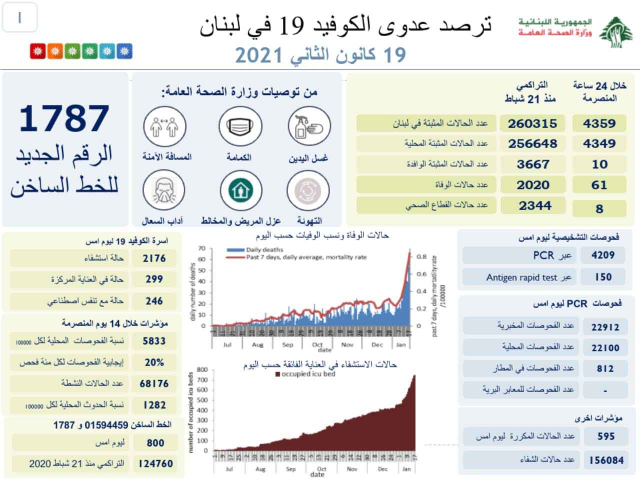 وزارة الصحة : 4359 اصابة كورونا جديدة و 61 حالة وفاة