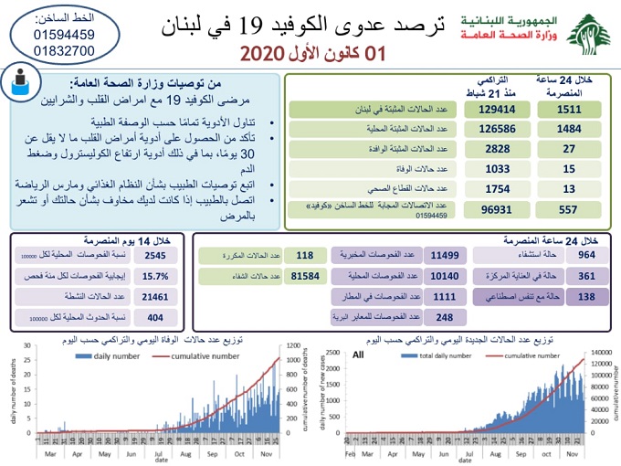 وزارة الصحة : 1511 اصابة كورونا جديدة و15 حالة وفاة