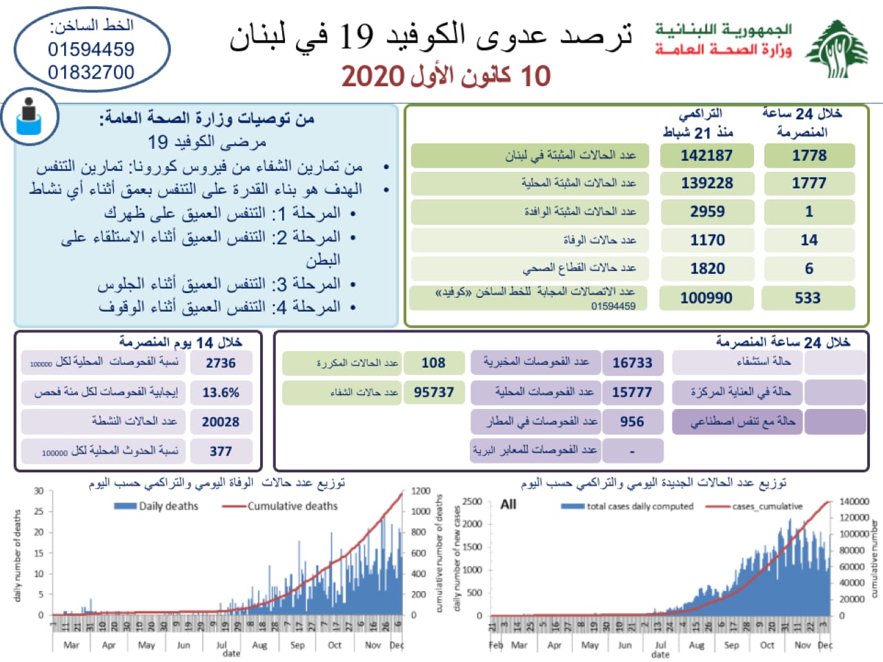 وزارة الصحة: 1778 اصابة كورونا جديدة 14 حالة وفاة