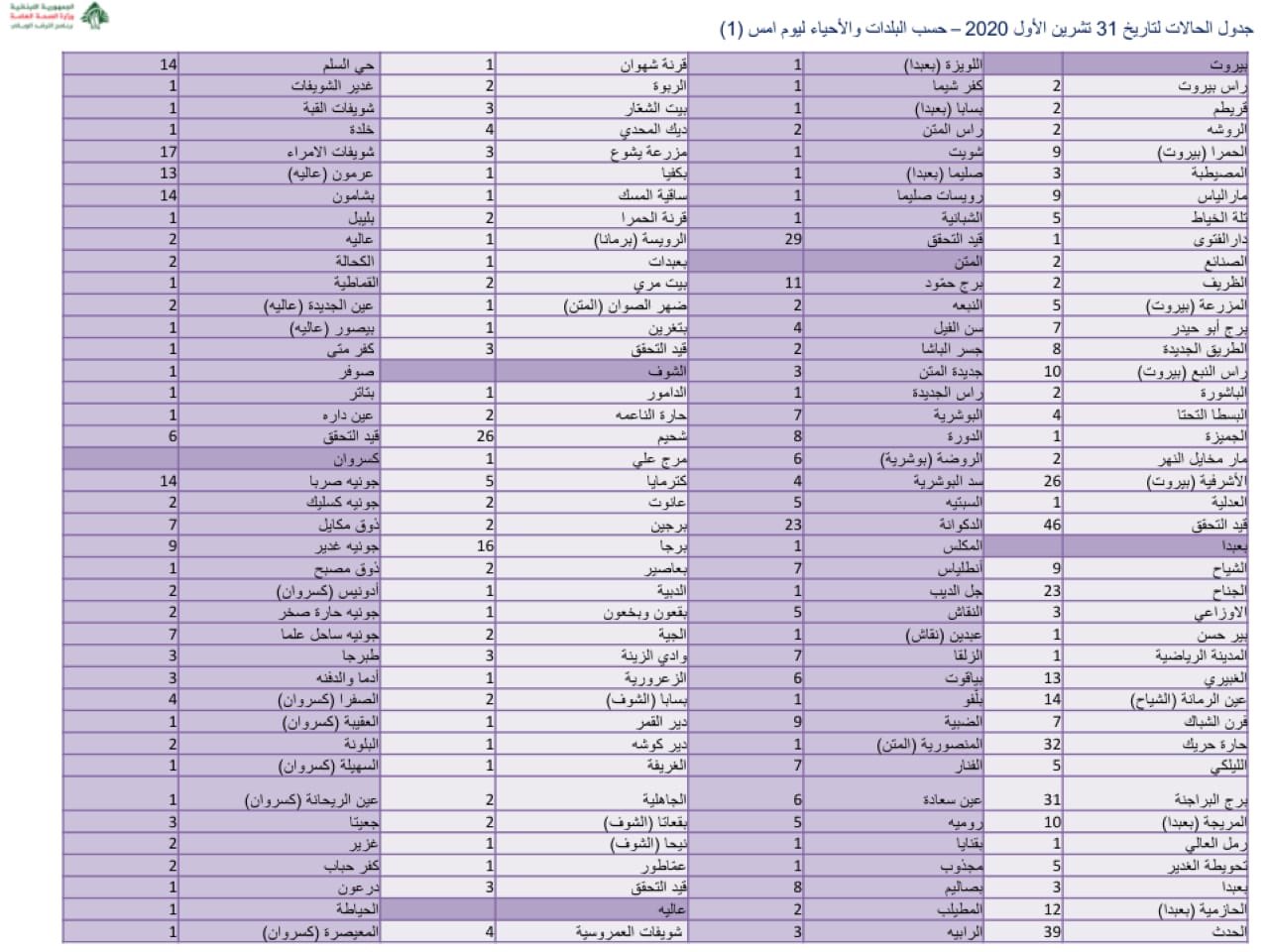 كيف توزعت إصابات “كورونا” الجديدة على البلدات؟