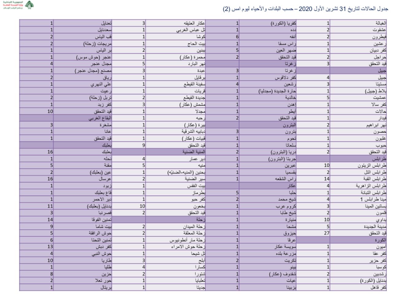 كيف توزعت إصابات “كورونا” الجديدة على البلدات؟