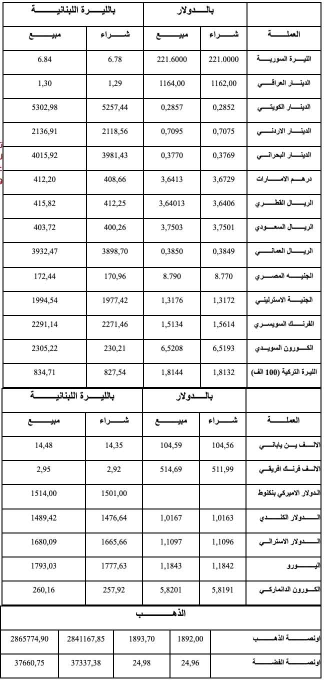 اسعار الدولار واهم العملات الاخرى