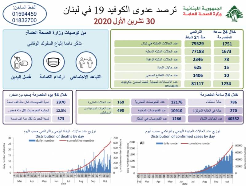 وزارة الصحة : 1751 اصابة كورونا جديدة و15 حالة وفاة