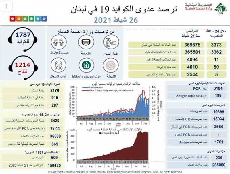 وزارة الصحة : 3373 إصابة جديدة و50 حالة وفاة