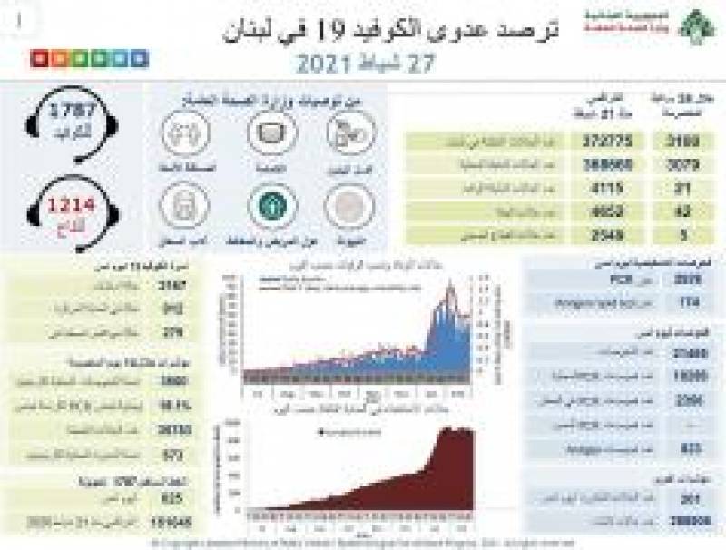 صدر عن غرفة العمليات الوطنية لإدارة الكوارث التقرير اليومي حول كوفيد ١٩