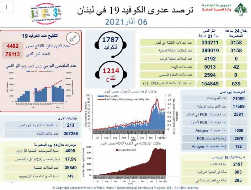 وزارة الصحة : 3158 إصابة جديدة و42 حالة وفاة