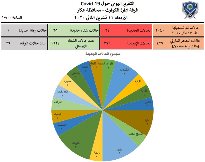 ادارت كوارث عكار: 24 حالة جديدة وشفاء 25 اصابة ووفاة واحدة