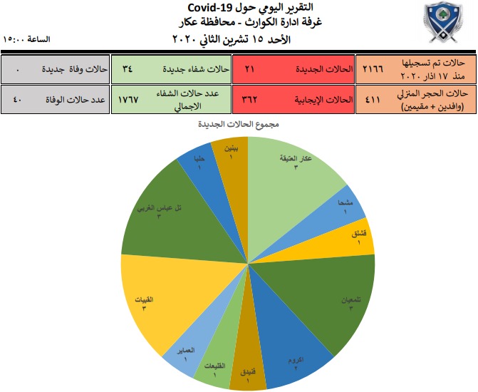 إدارة كوارث محافظة عكار: 21 إصابة جديدة و34 حالة شفاء