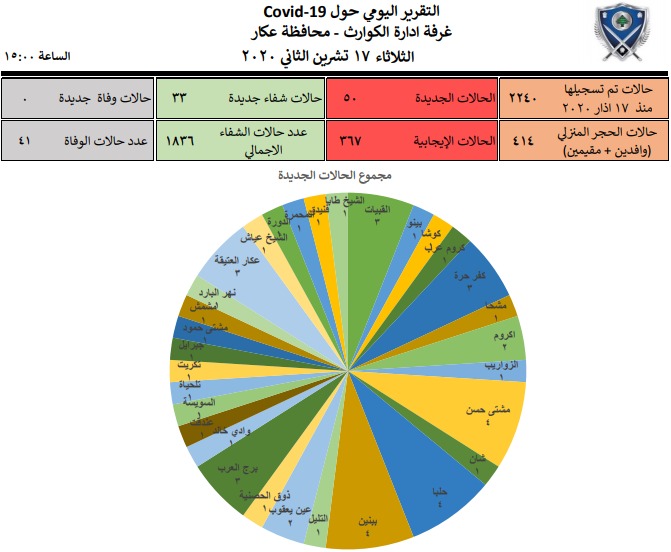 ادارة الكوارث في عكار سجلت 50 إصابة جديدة و33 حالة شفاء