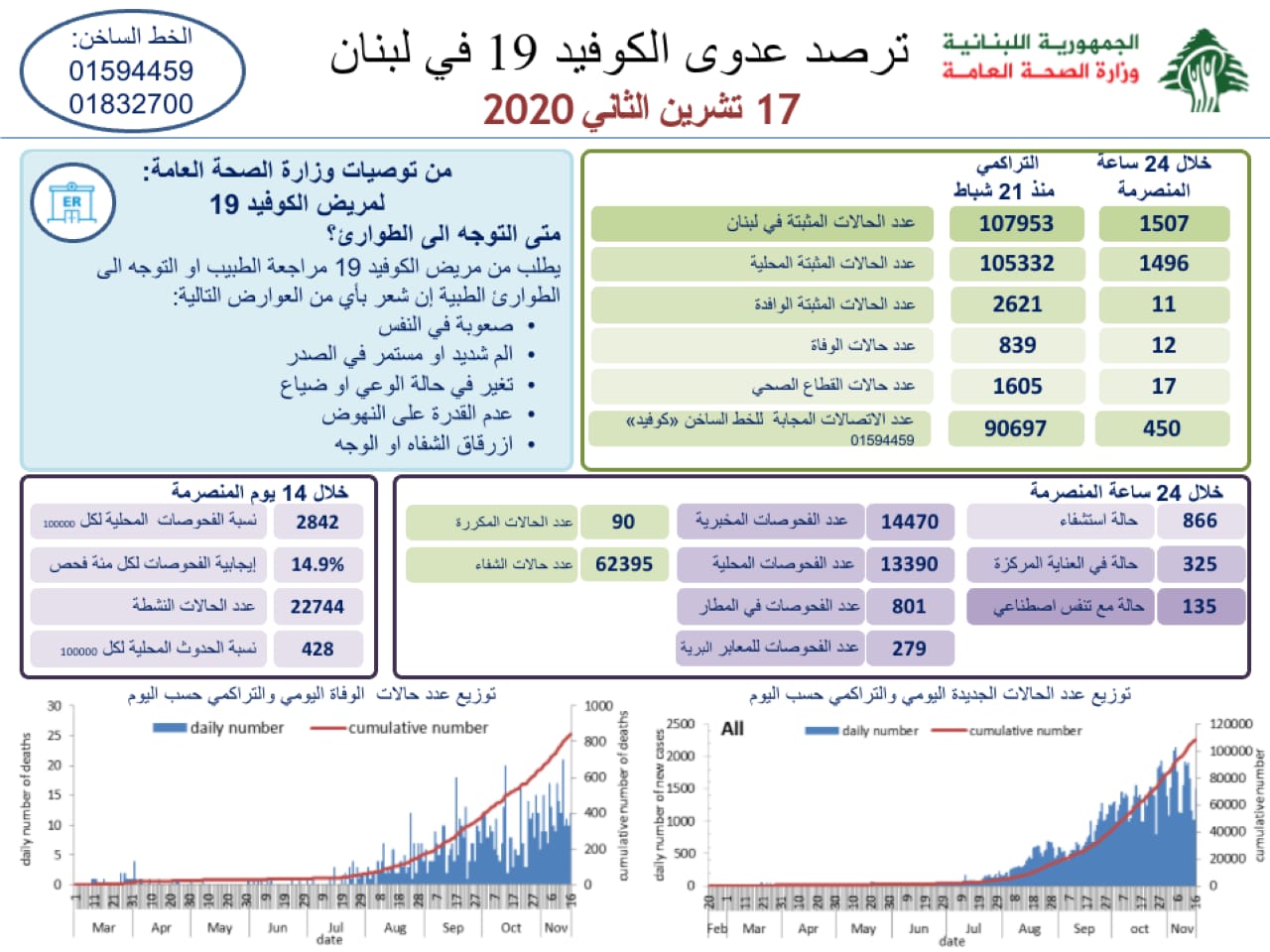 وزارة الصحة: 1507 إصابات جديدة بكورونا و12 حالة وفاة