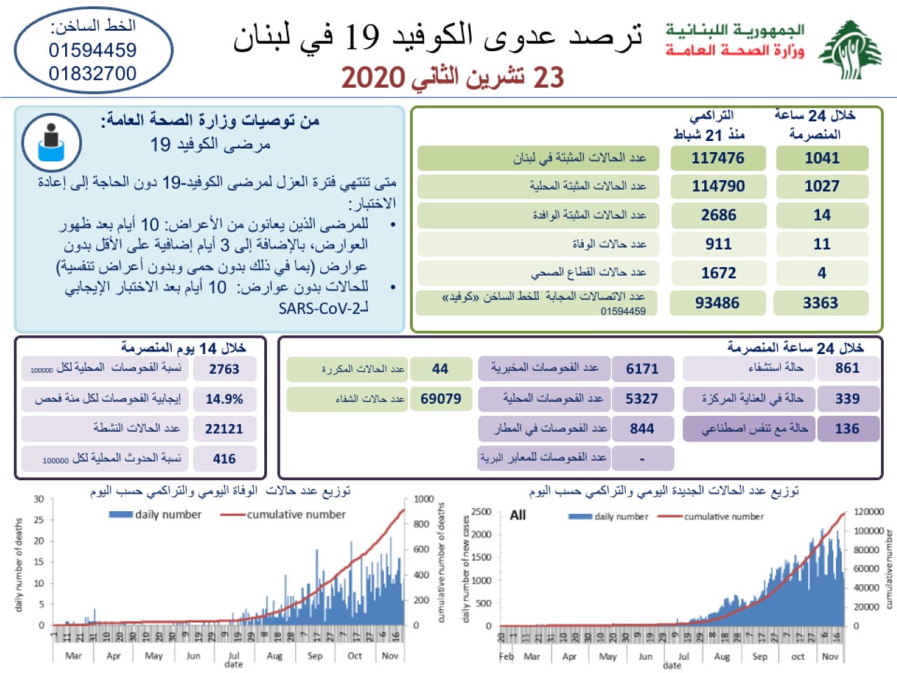 وزارة الصحة : 1041 اصابة كورونا جديدة و11 حالة وفاة