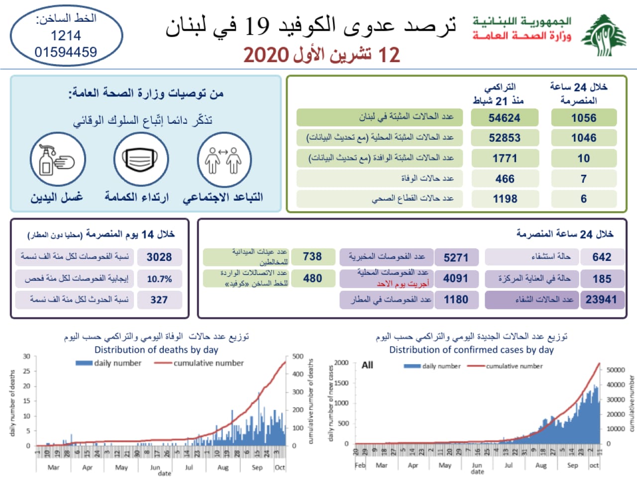 وزارة الصحة 1056 حالة كورونا جديدة و7 حالات وفاة