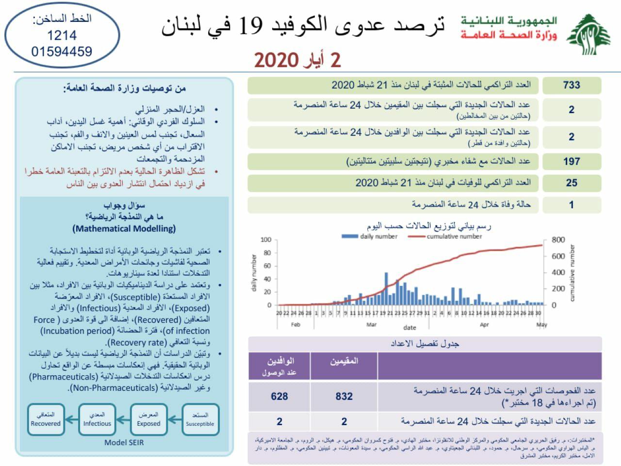 وزارة الصحة تُعلن إرتفاع إصابات "كورونا"