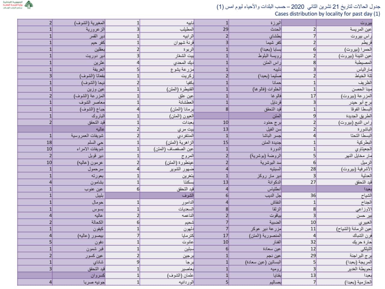 كيف توزعت إصابات “كورونا” الجديدة على الأقضية؟