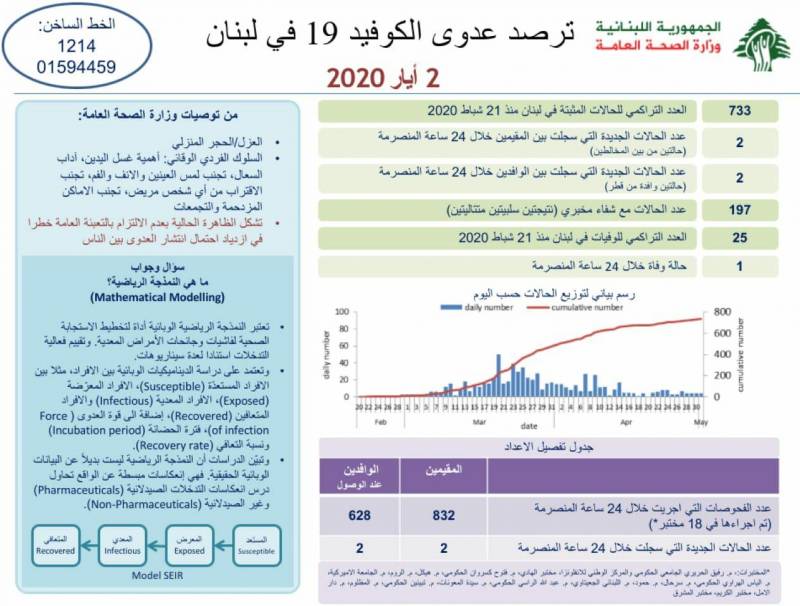 وزارة الصحة تُعلن إرتفاع إصابات "كورونا"